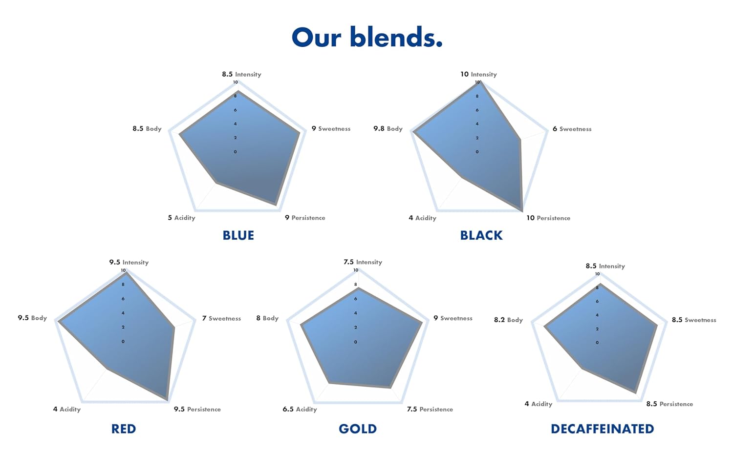 caffè borbone kompostierbare kaffeepads, blaue kaffeemischung 150 pads kompatibel mit ese system papier pads 44 mm